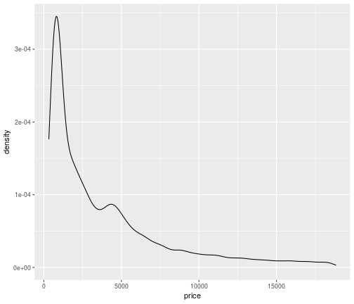 Basic Visualisation in R