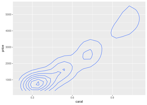 Basic Visualisation In R