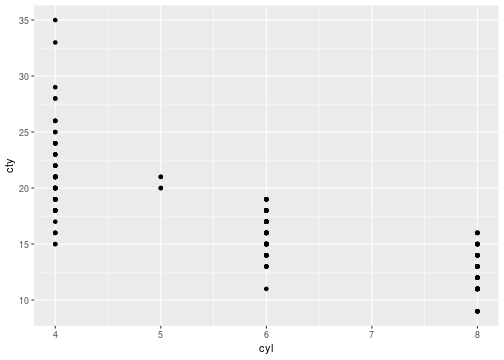 Basic Visualisation in R